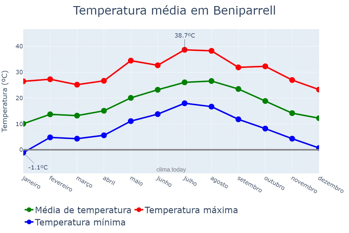 Temperatura anual em Beniparrell, Valencia, ES