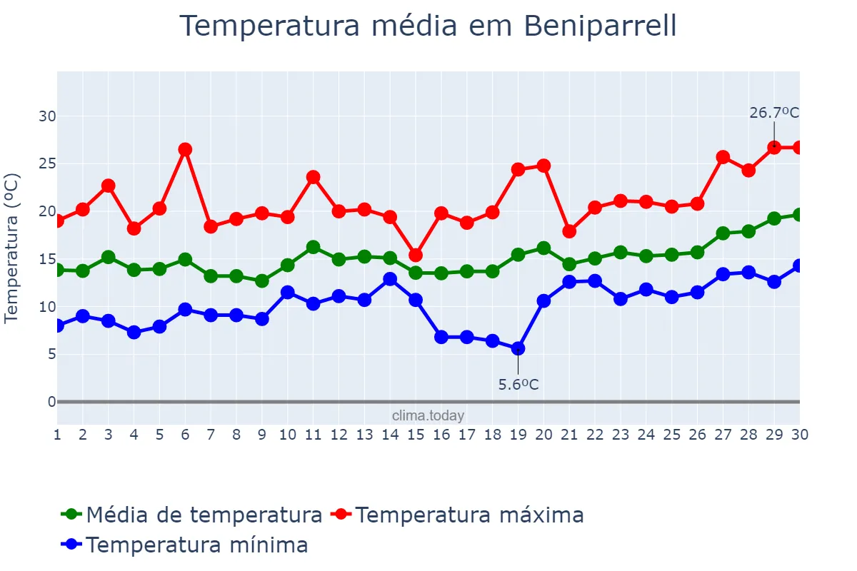 Temperatura em abril em Beniparrell, Valencia, ES