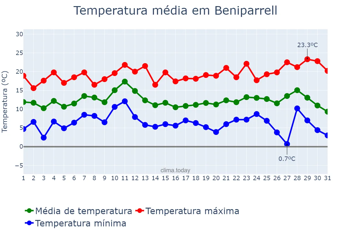 Temperatura em dezembro em Beniparrell, Valencia, ES
