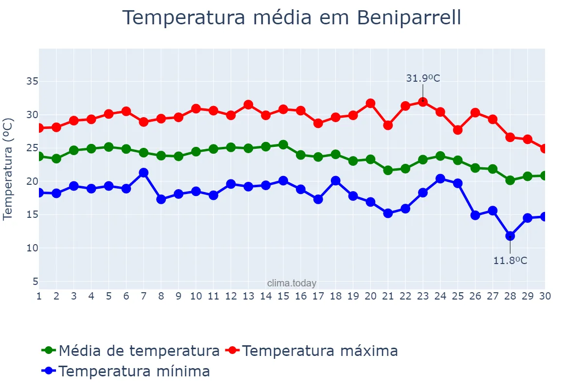 Temperatura em setembro em Beniparrell, Valencia, ES