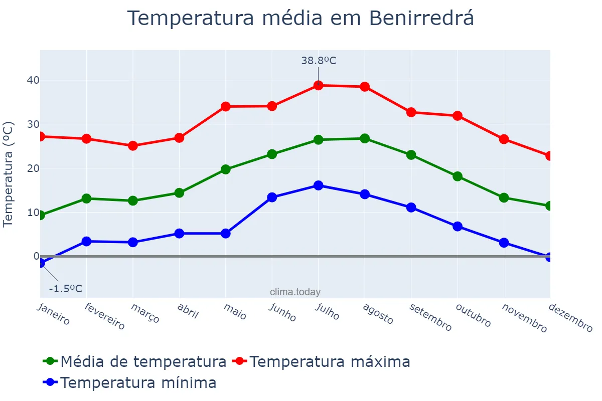 Temperatura anual em Benirredrá, Valencia, ES