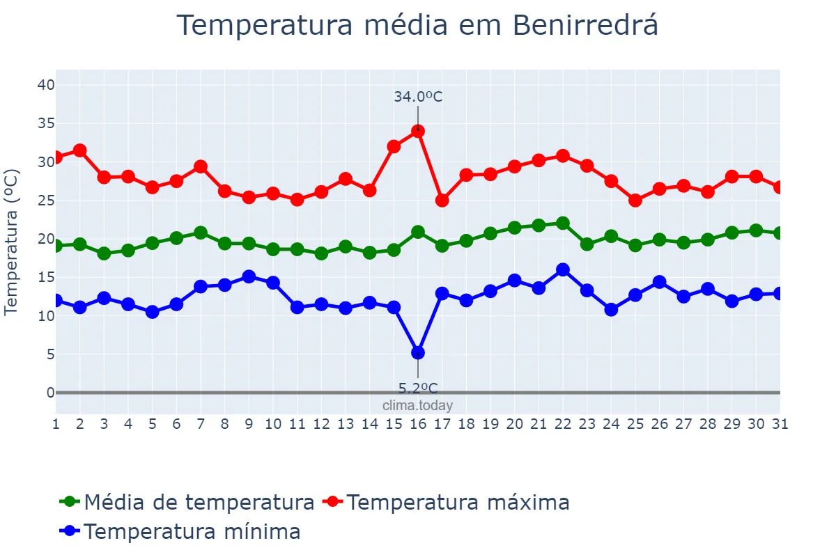 Temperatura em maio em Benirredrá, Valencia, ES