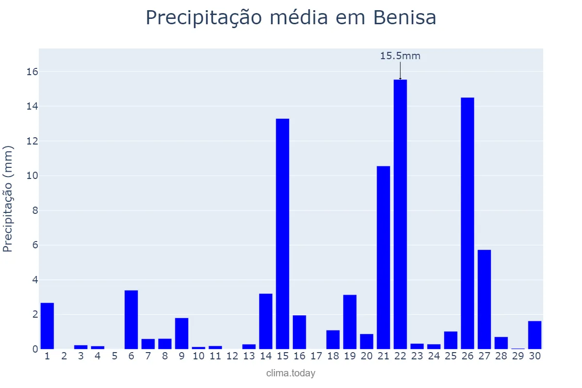 Precipitação em abril em Benisa, Valencia, ES