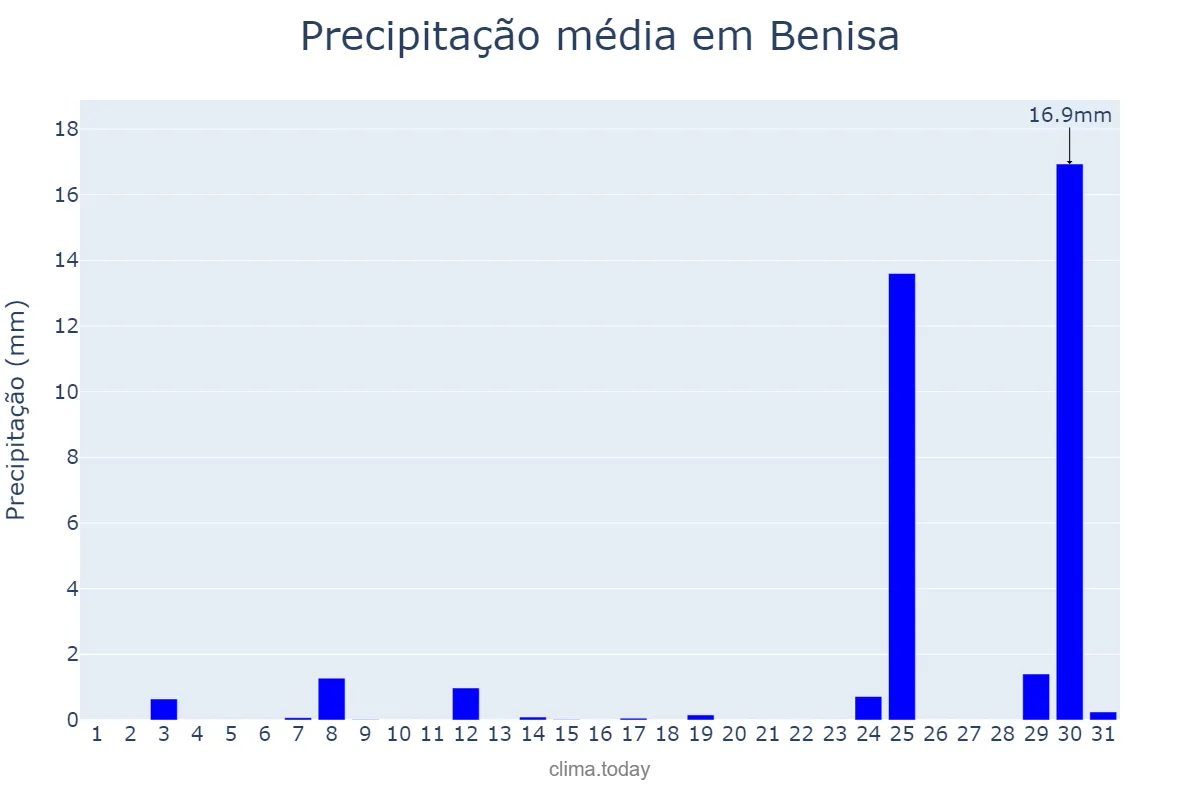 Precipitação em agosto em Benisa, Valencia, ES