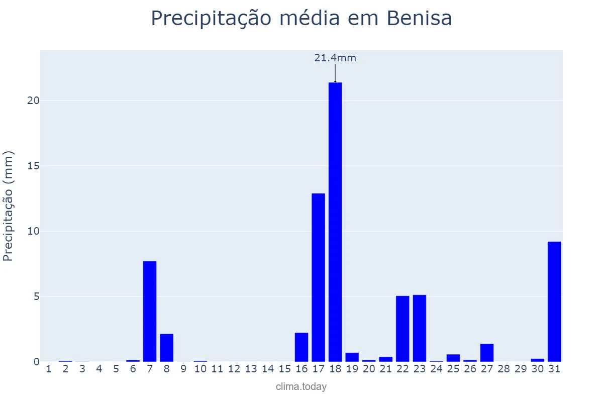 Precipitação em marco em Benisa, Valencia, ES