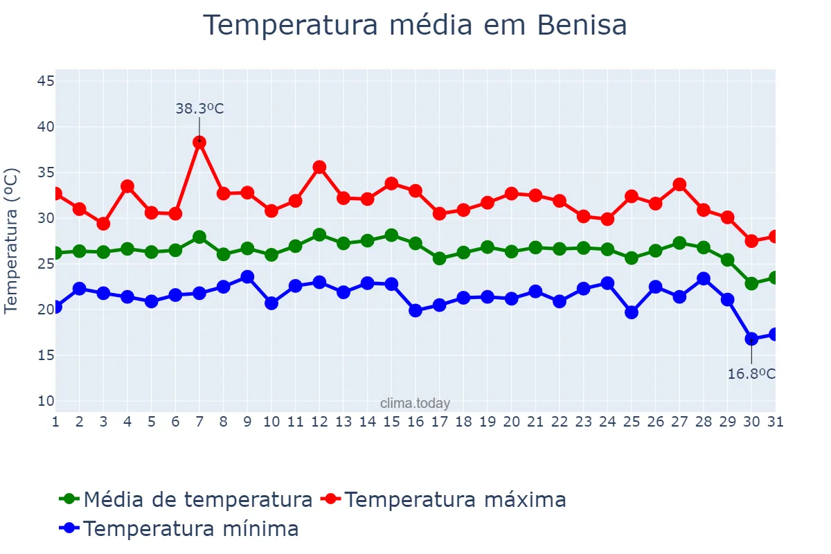 Temperatura em agosto em Benisa, Valencia, ES