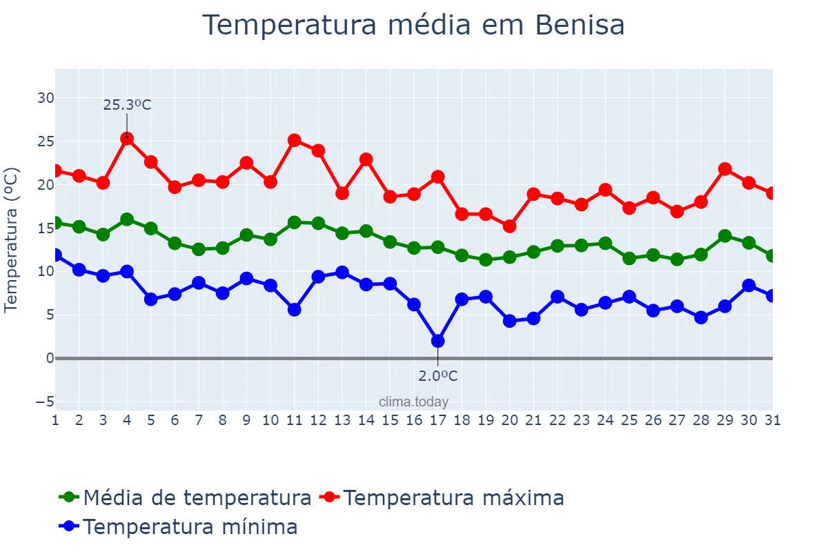Temperatura em marco em Benisa, Valencia, ES