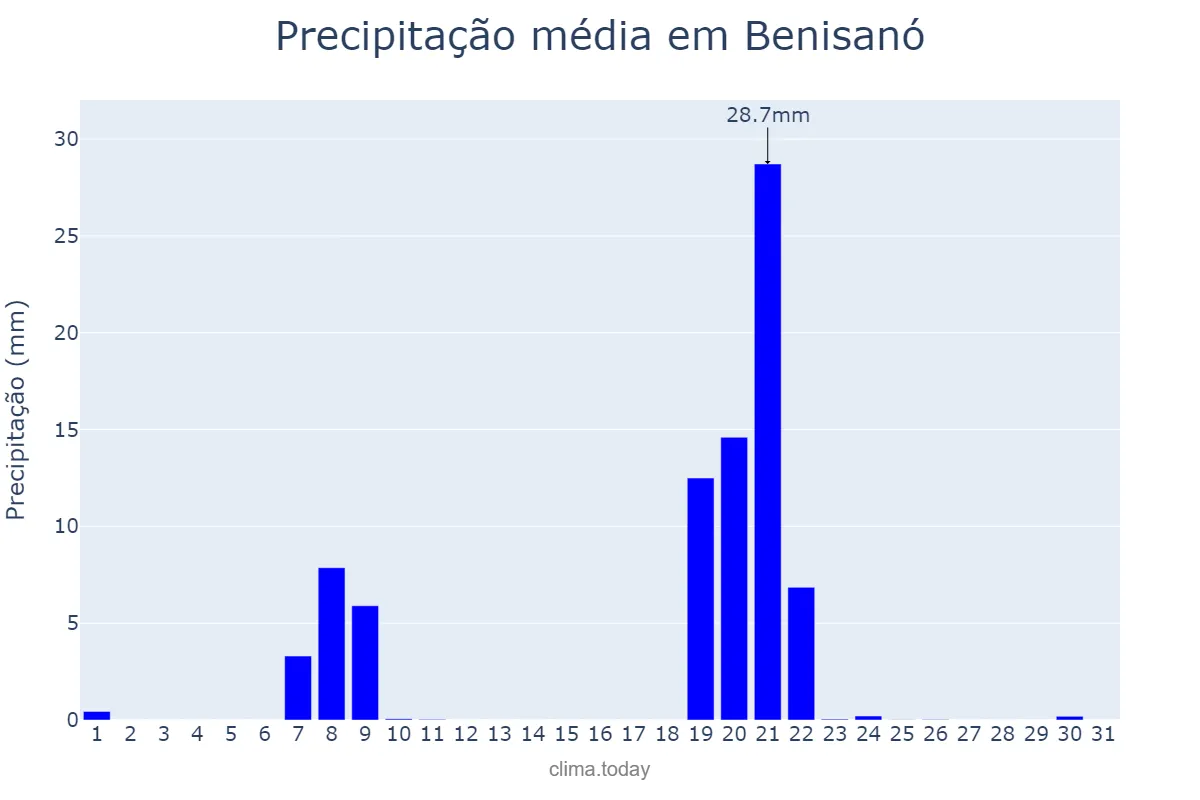 Precipitação em janeiro em Benisanó, Valencia, ES