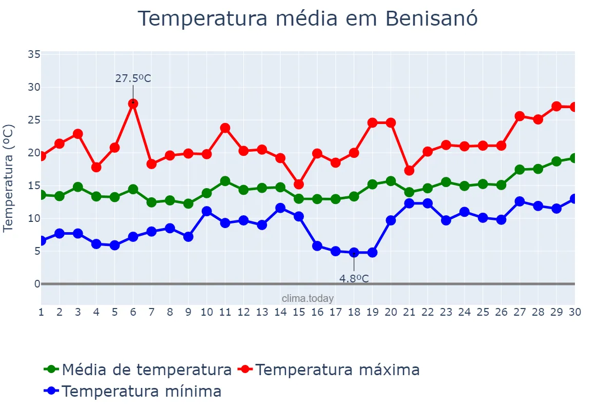 Temperatura em abril em Benisanó, Valencia, ES