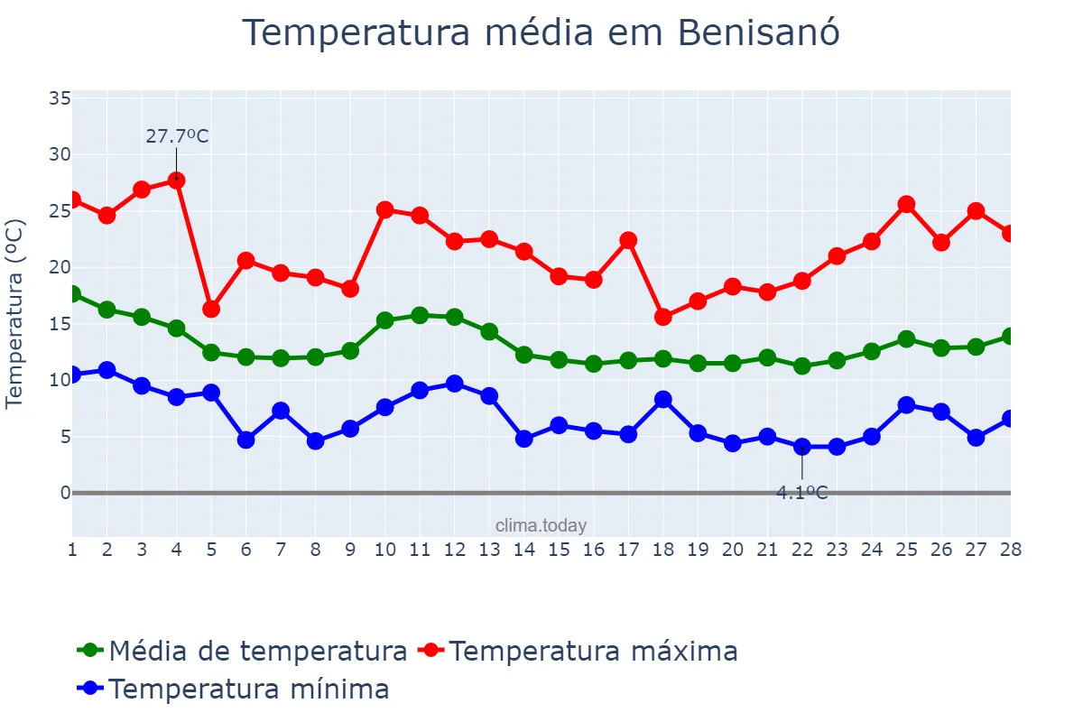 Temperatura em fevereiro em Benisanó, Valencia, ES