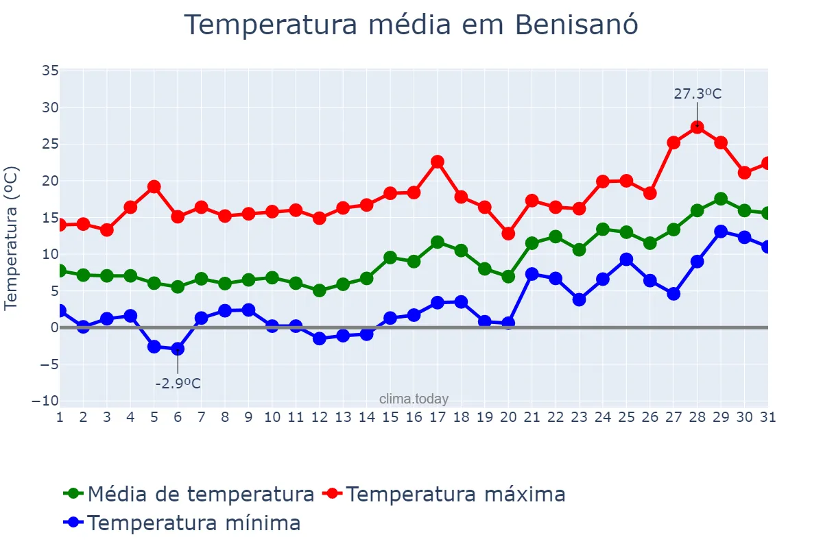 Temperatura em janeiro em Benisanó, Valencia, ES