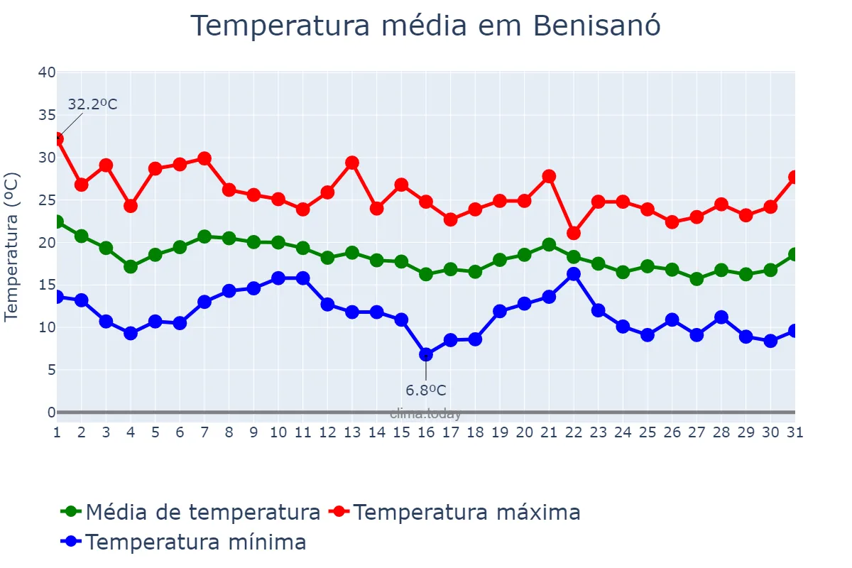 Temperatura em outubro em Benisanó, Valencia, ES