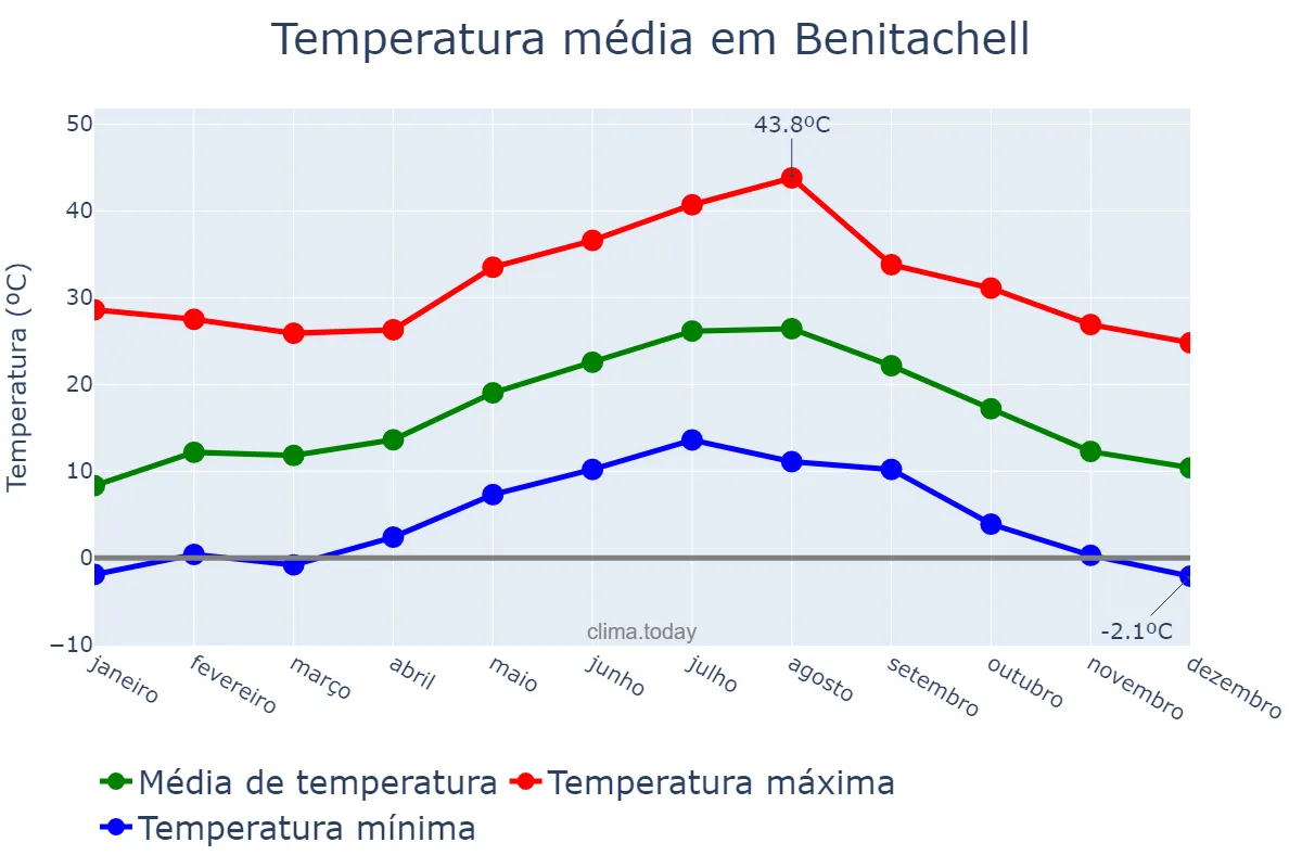 Temperatura anual em Benitachell, Valencia, ES