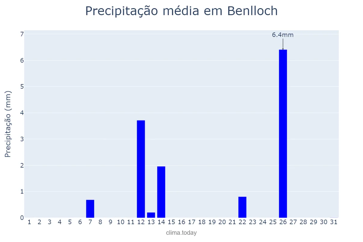 Precipitação em julho em Benlloch, Valencia, ES