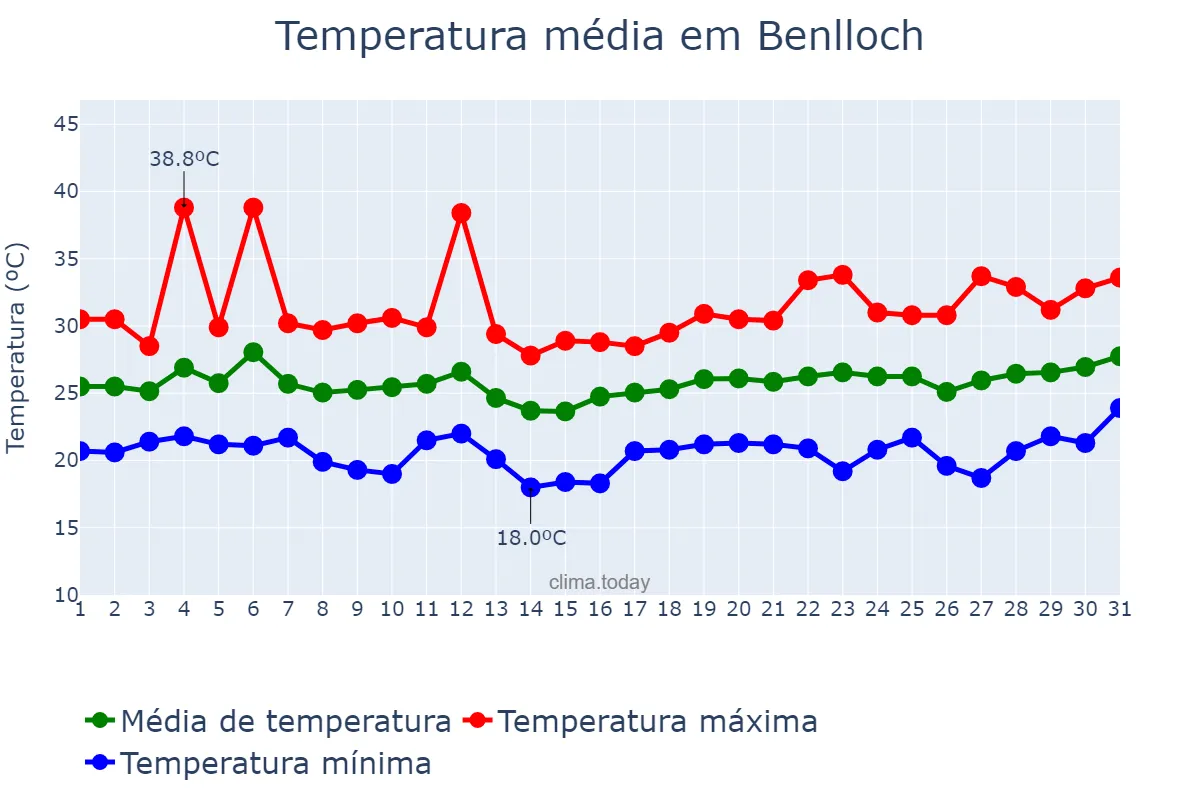 Temperatura em julho em Benlloch, Valencia, ES