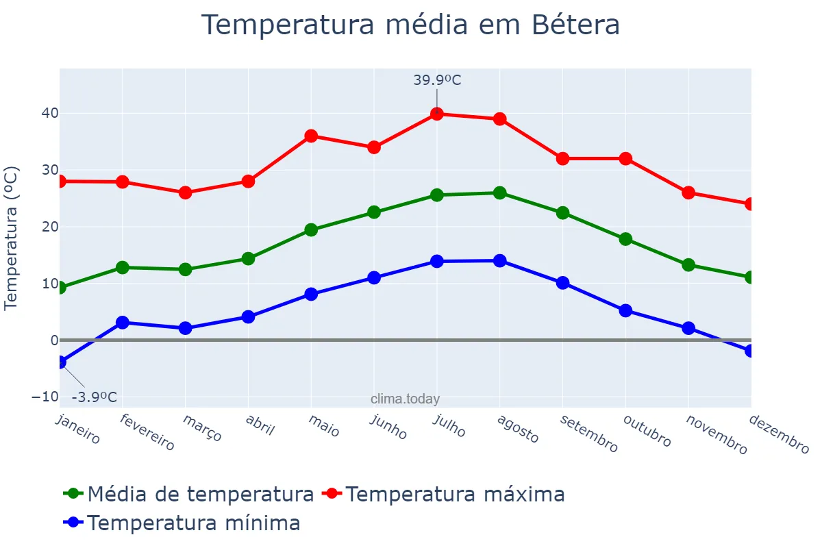 Temperatura anual em Bétera, Valencia, ES