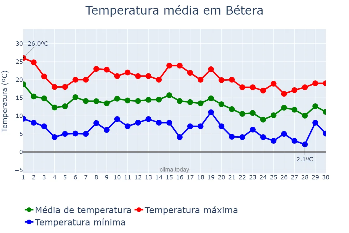 Temperatura em novembro em Bétera, Valencia, ES