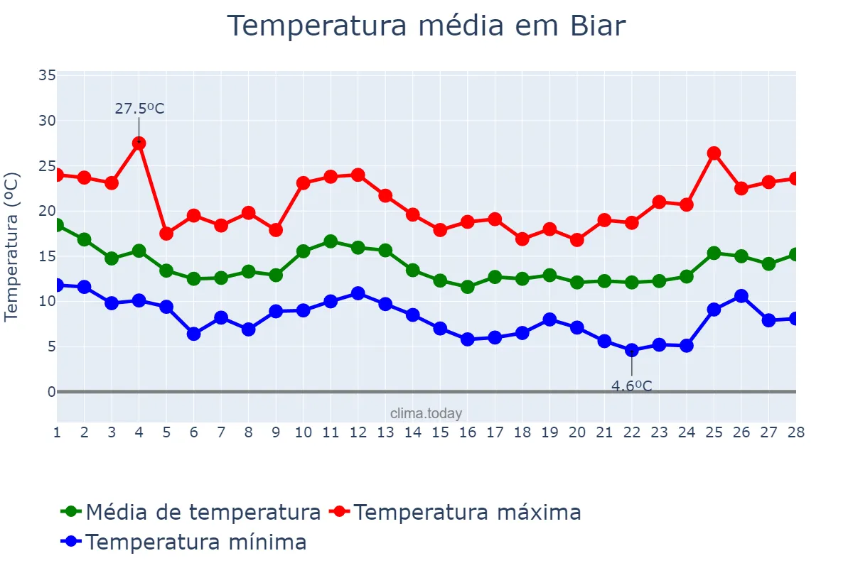 Temperatura em fevereiro em Biar, Valencia, ES