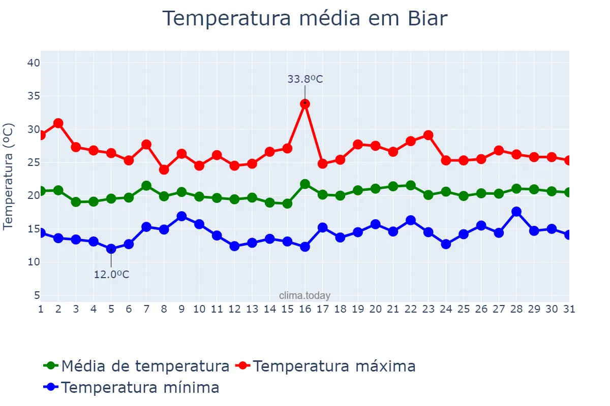 Temperatura em maio em Biar, Valencia, ES