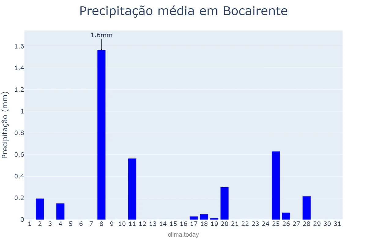 Precipitação em dezembro em Bocairente, Valencia, ES
