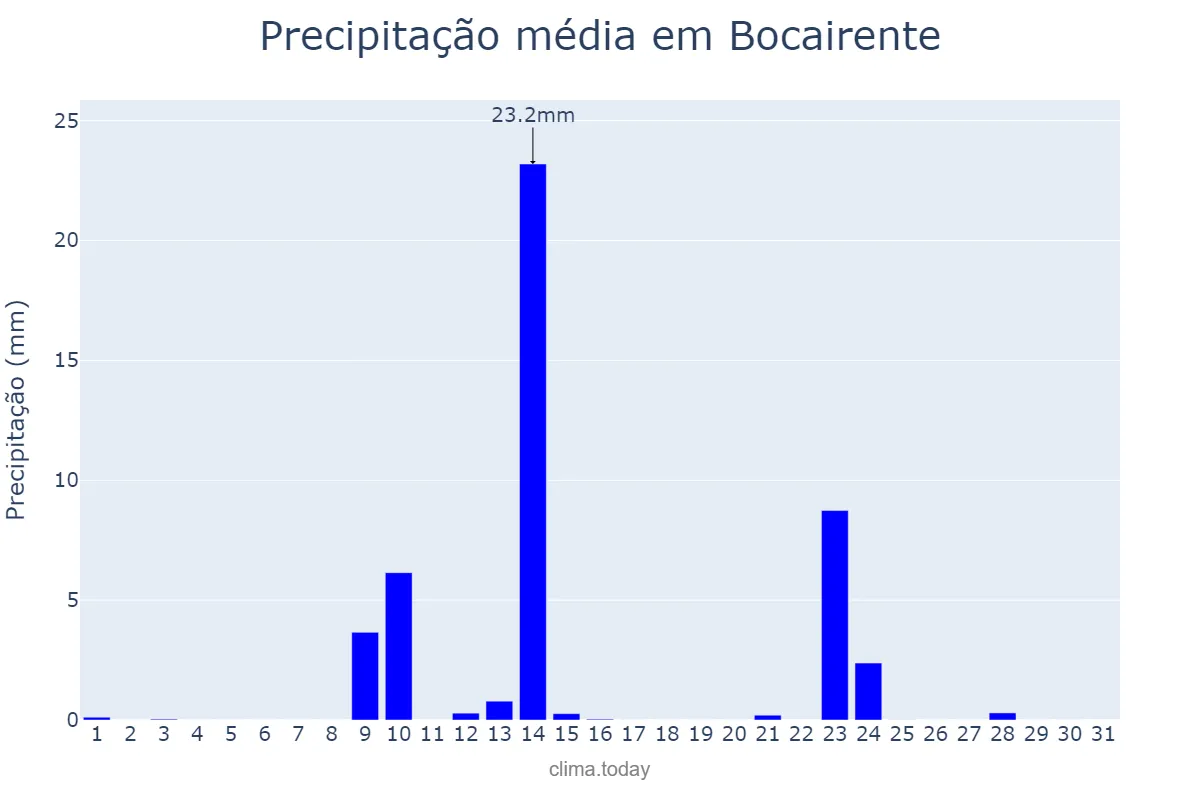 Precipitação em maio em Bocairente, Valencia, ES