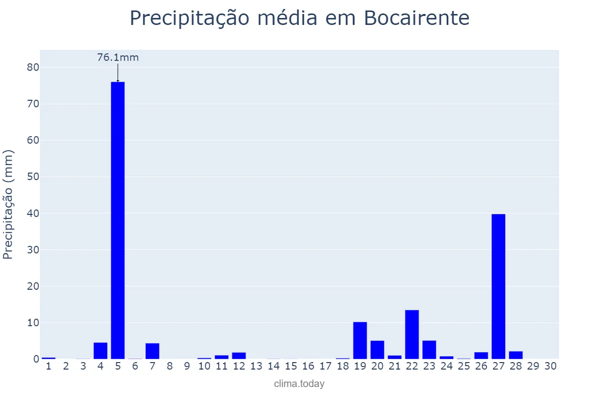 Precipitação em novembro em Bocairente, Valencia, ES