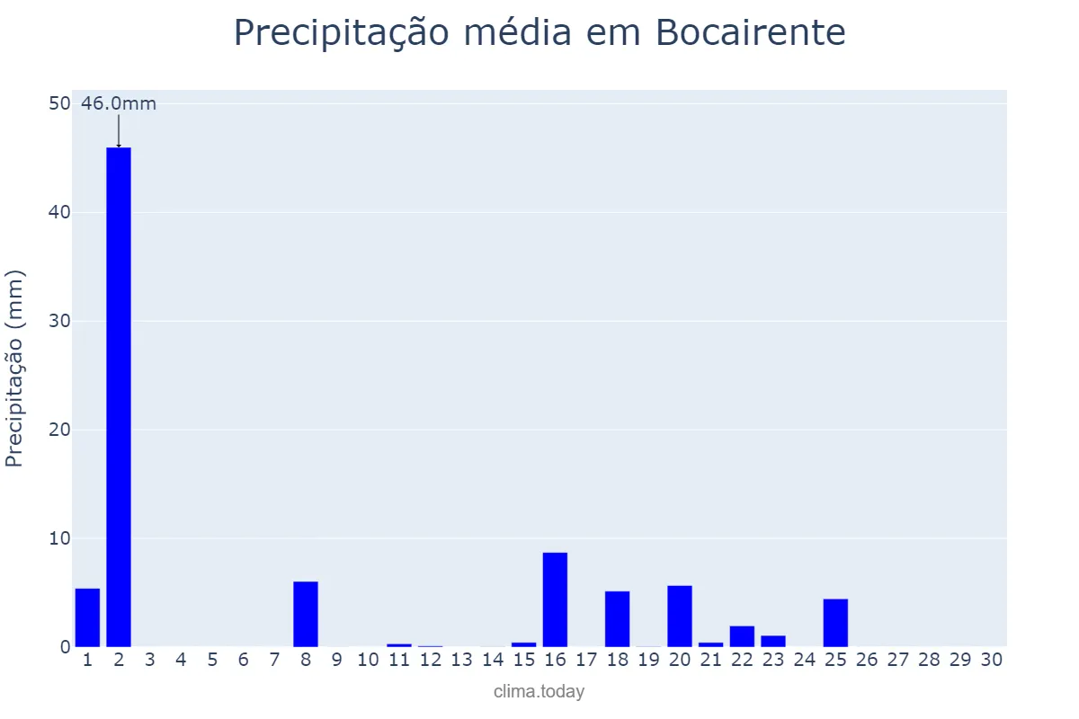 Precipitação em setembro em Bocairente, Valencia, ES