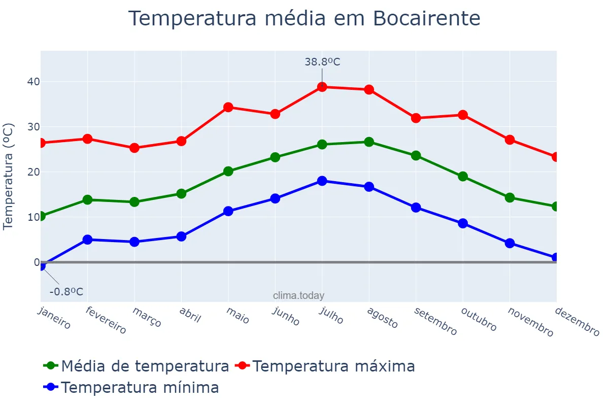 Temperatura anual em Bocairente, Valencia, ES