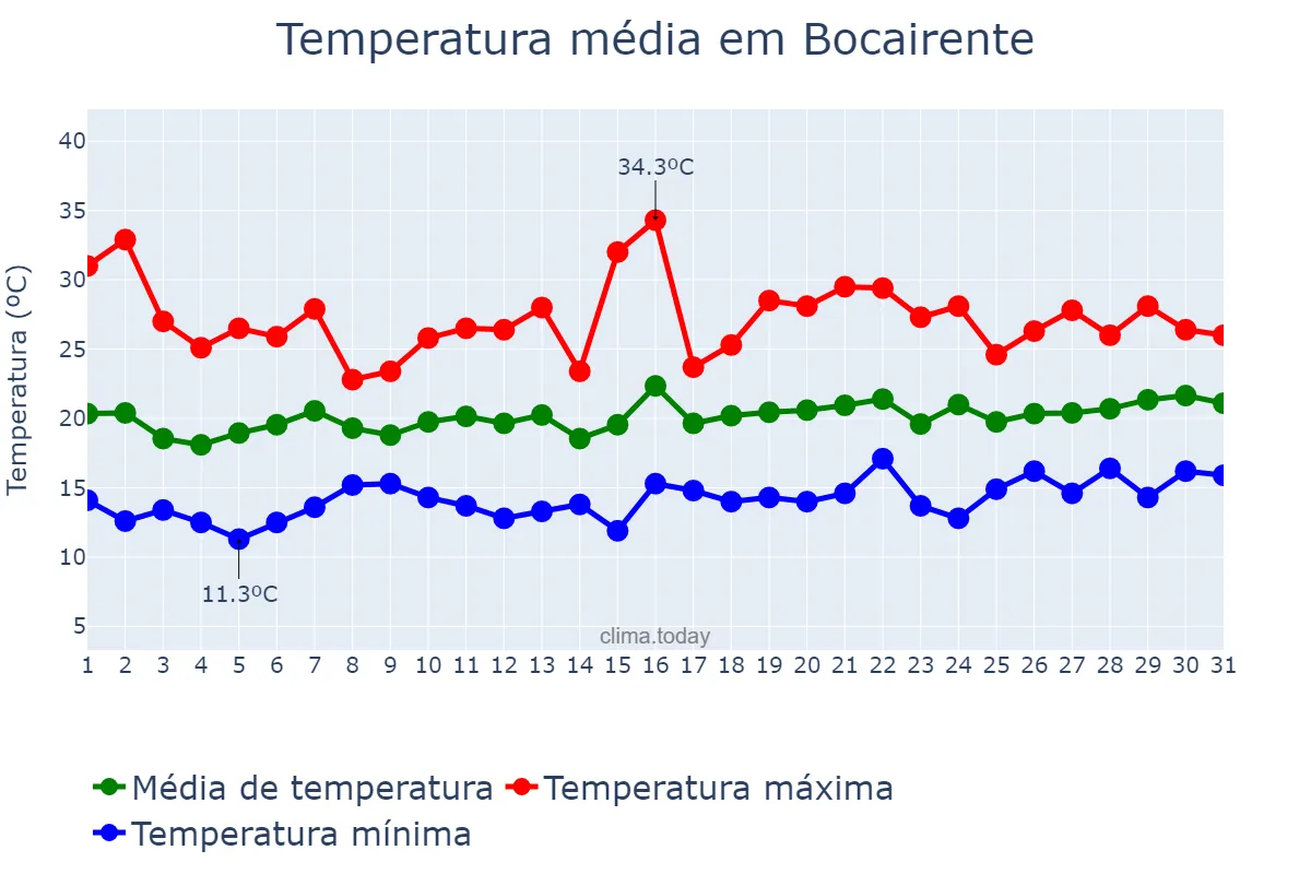 Temperatura em maio em Bocairente, Valencia, ES