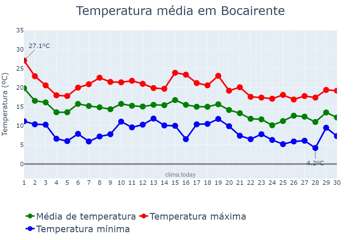 Temperatura em novembro em Bocairente, Valencia, ES