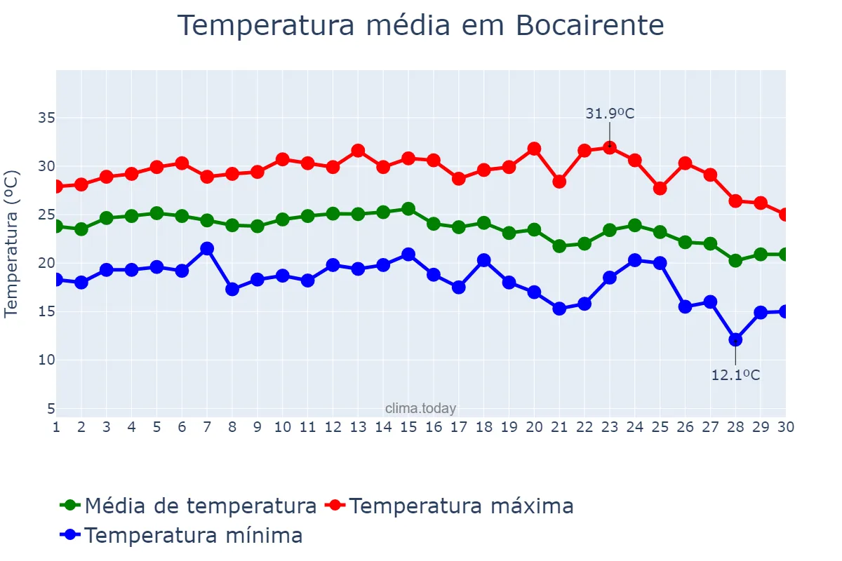 Temperatura em setembro em Bocairente, Valencia, ES