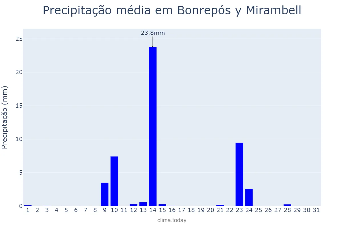 Precipitação em maio em Bonrepós y Mirambell, Valencia, ES