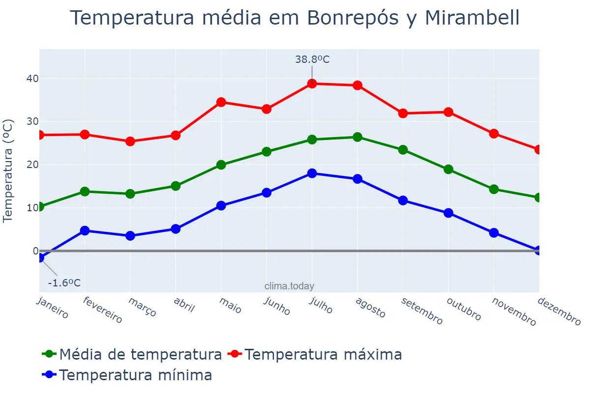 Temperatura anual em Bonrepós y Mirambell, Valencia, ES
