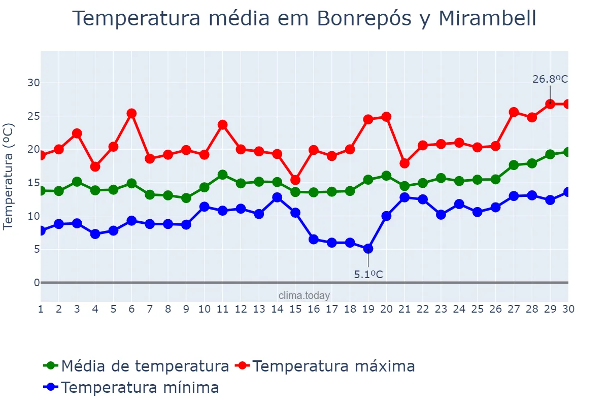 Temperatura em abril em Bonrepós y Mirambell, Valencia, ES