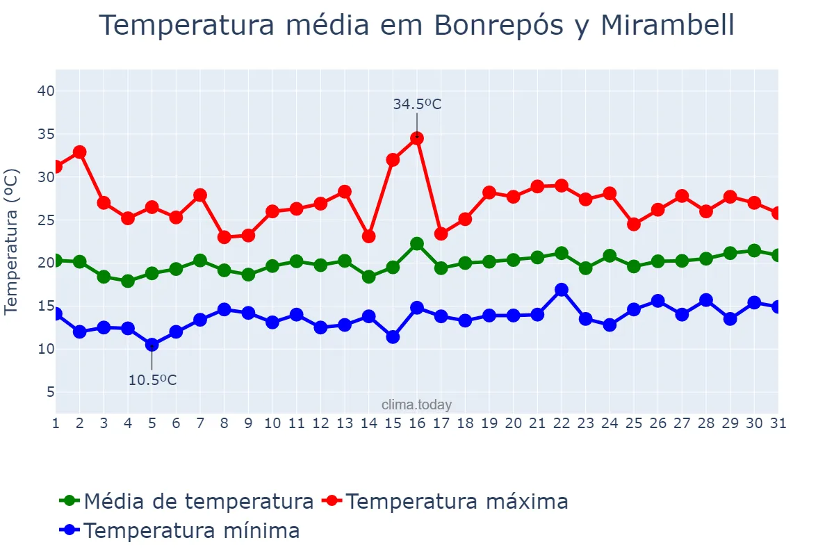 Temperatura em maio em Bonrepós y Mirambell, Valencia, ES