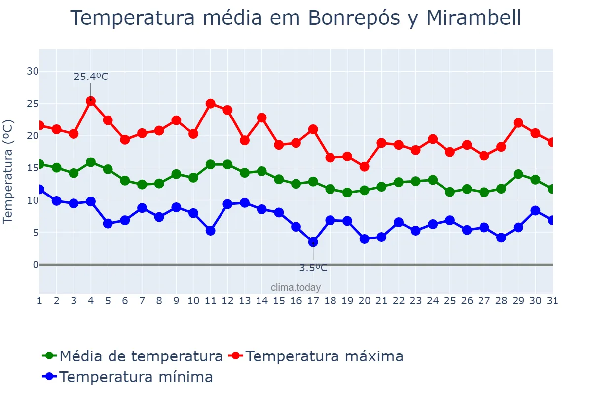 Temperatura em marco em Bonrepós y Mirambell, Valencia, ES