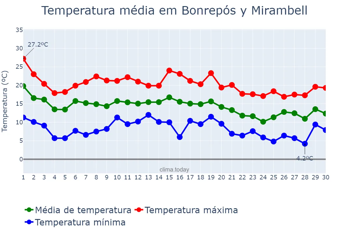 Temperatura em novembro em Bonrepós y Mirambell, Valencia, ES