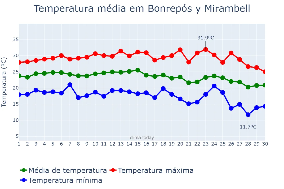Temperatura em setembro em Bonrepós y Mirambell, Valencia, ES