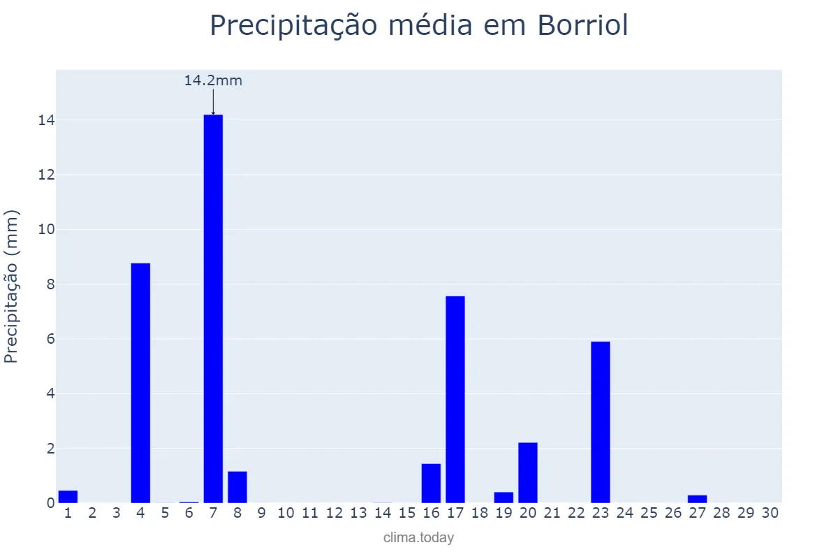 Precipitação em junho em Borriol, Valencia, ES