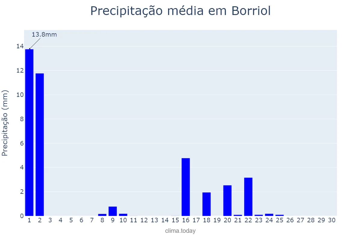 Precipitação em setembro em Borriol, Valencia, ES