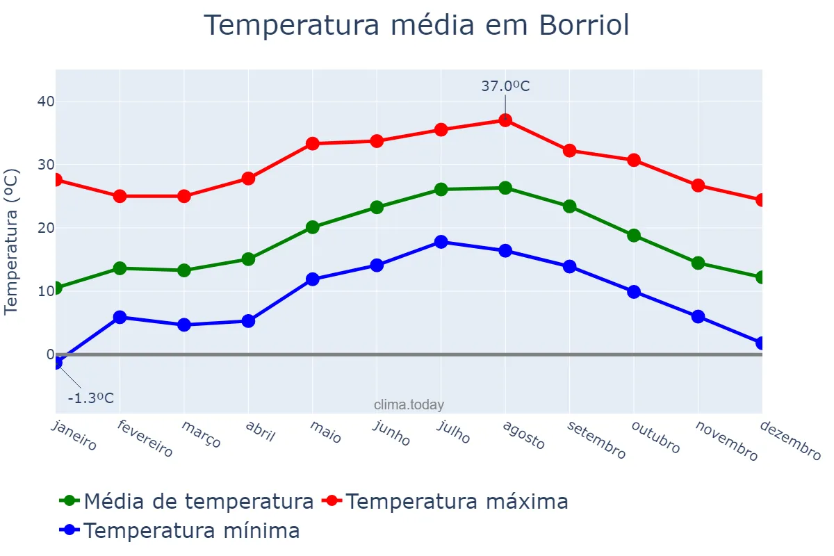 Temperatura anual em Borriol, Valencia, ES