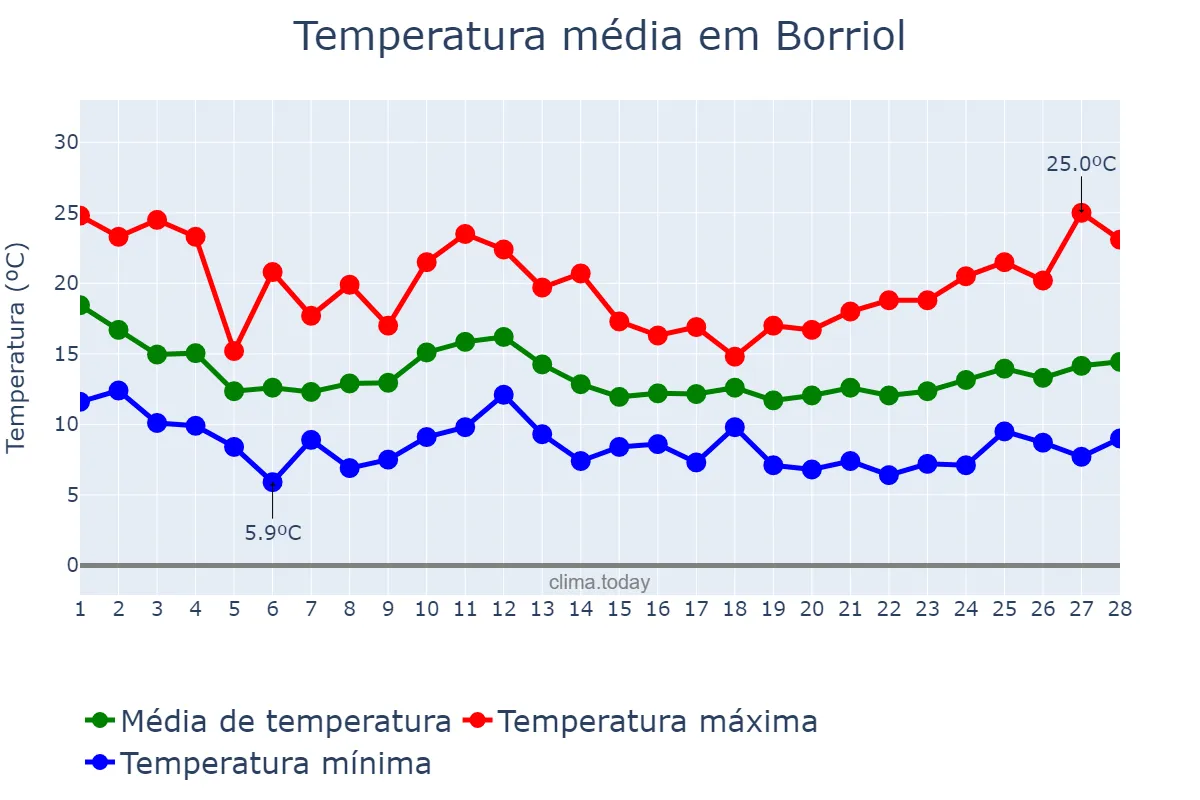 Temperatura em fevereiro em Borriol, Valencia, ES