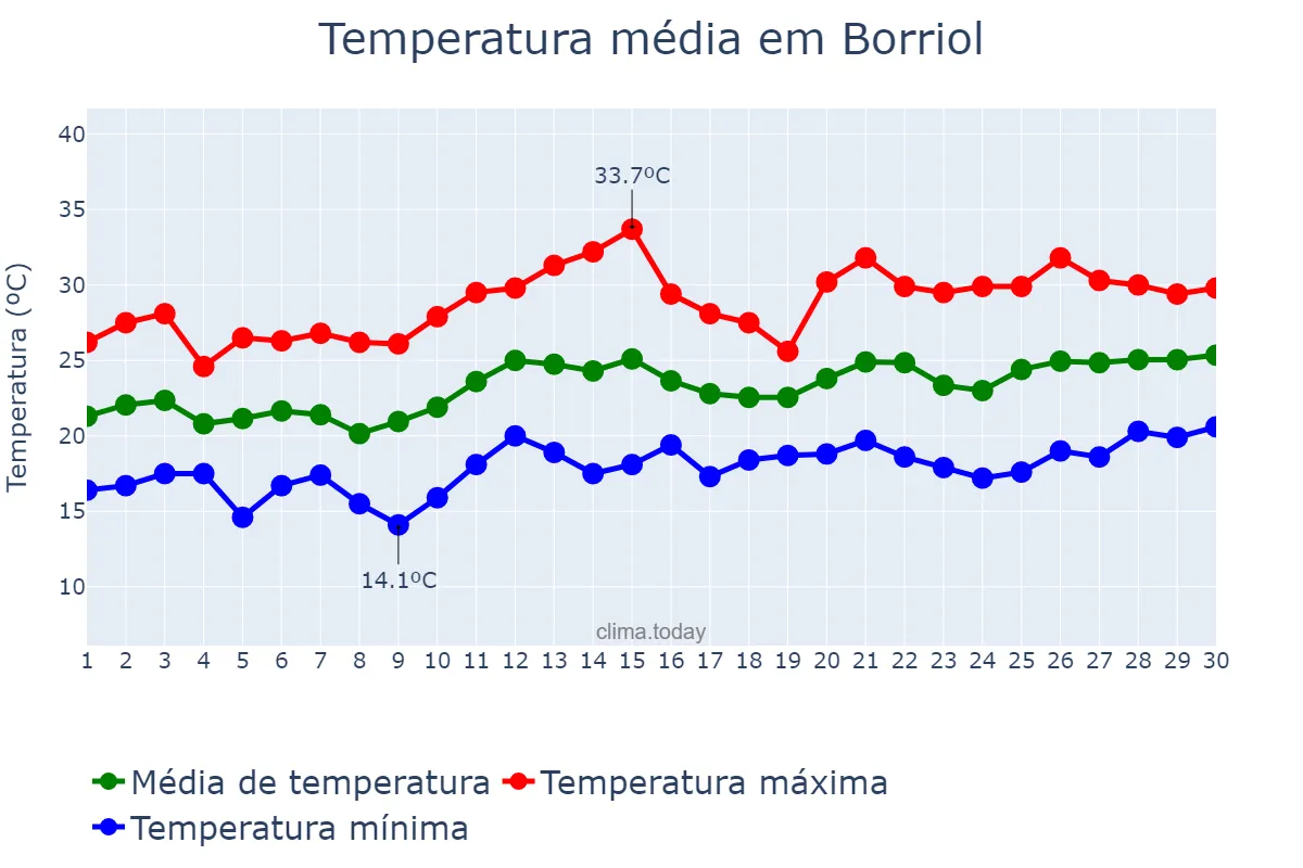 Temperatura em junho em Borriol, Valencia, ES