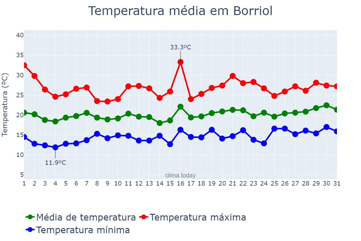 Temperatura em maio em Borriol, Valencia, ES