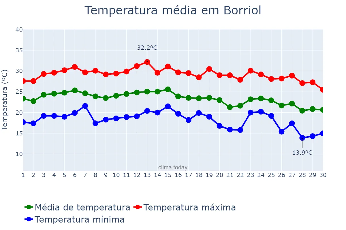 Temperatura em setembro em Borriol, Valencia, ES