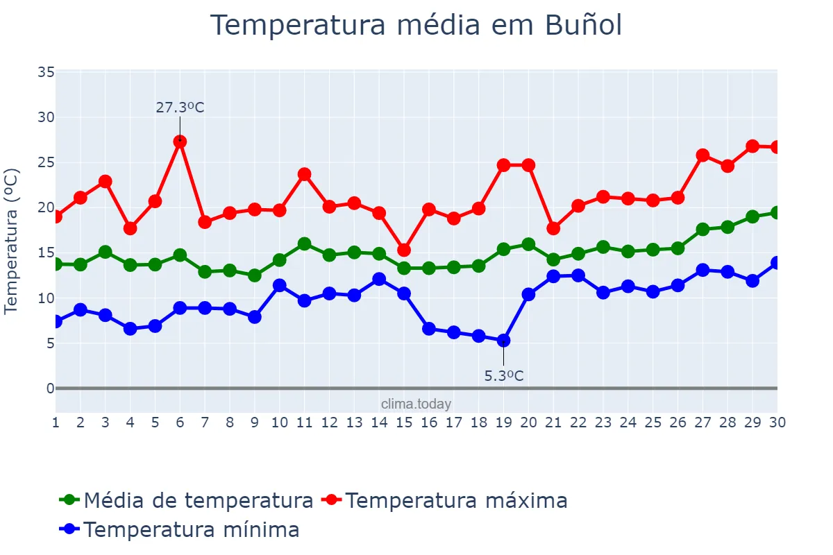 Temperatura em abril em Buñol, Valencia, ES