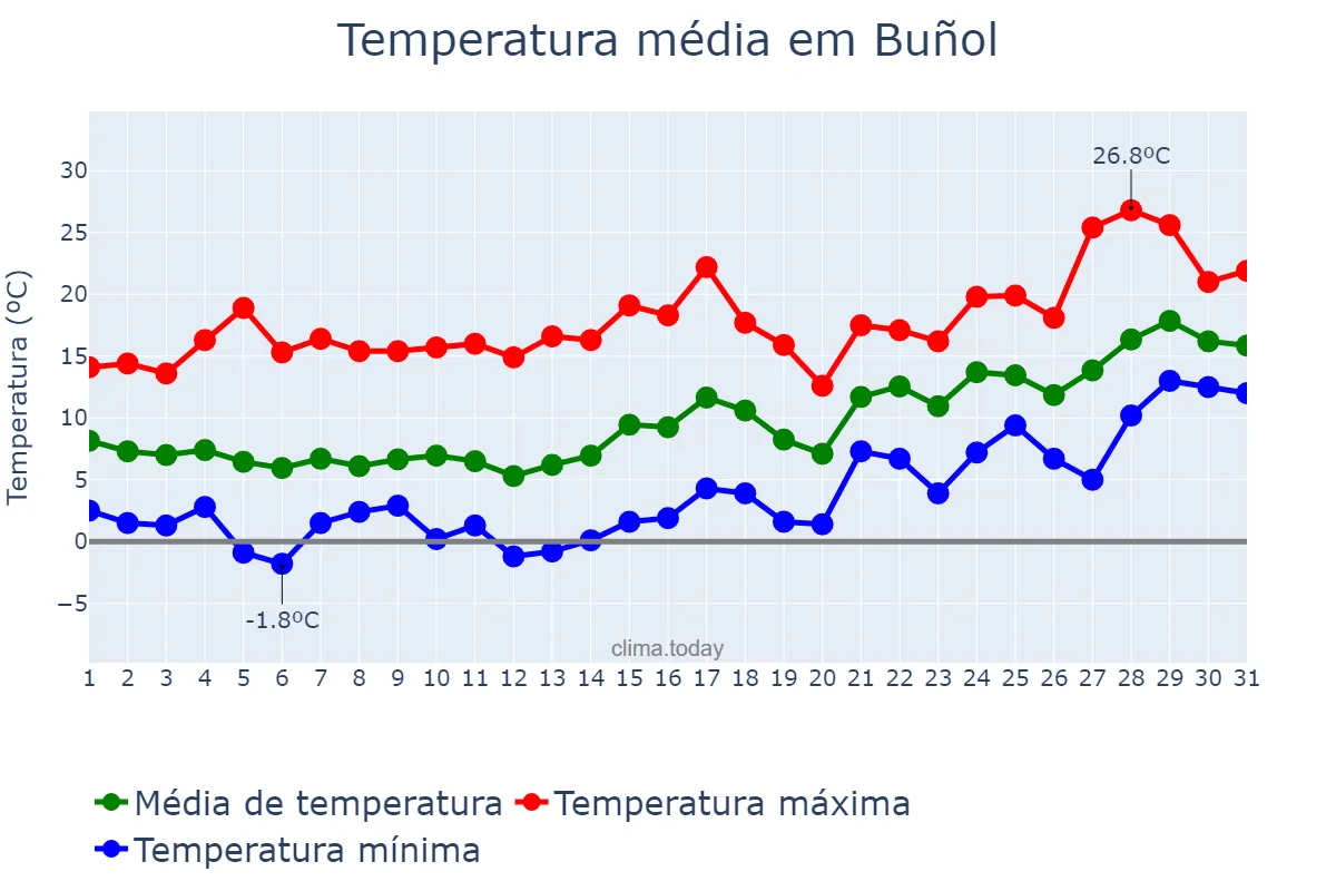 Temperatura em janeiro em Buñol, Valencia, ES