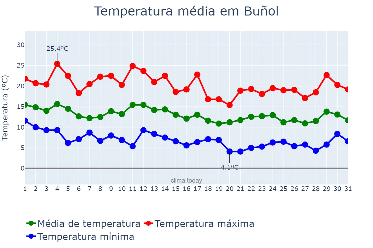 Temperatura em marco em Buñol, Valencia, ES