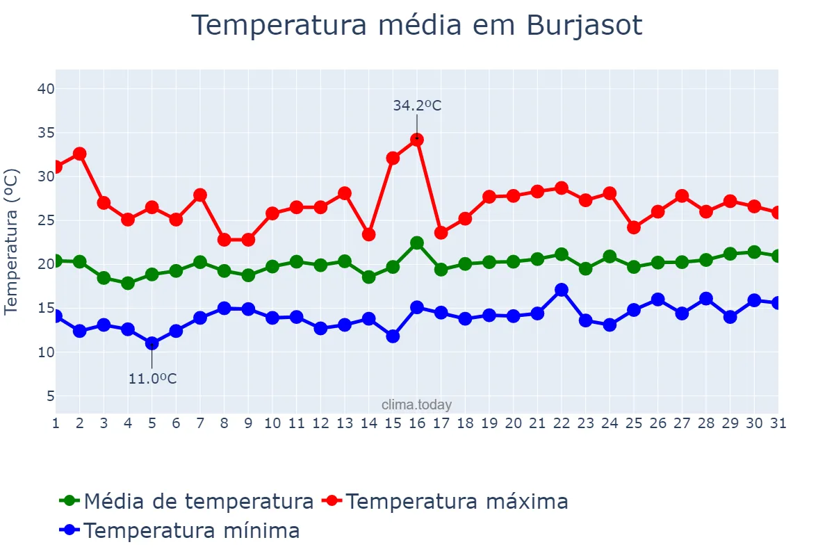 Temperatura em maio em Burjasot, Valencia, ES