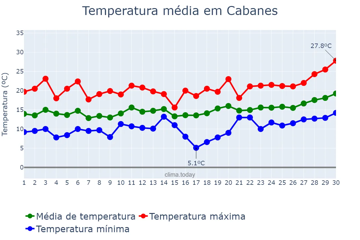 Temperatura em abril em Cabanes, Valencia, ES